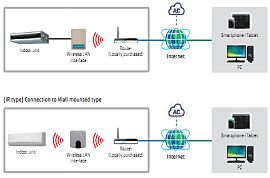 options for split systems